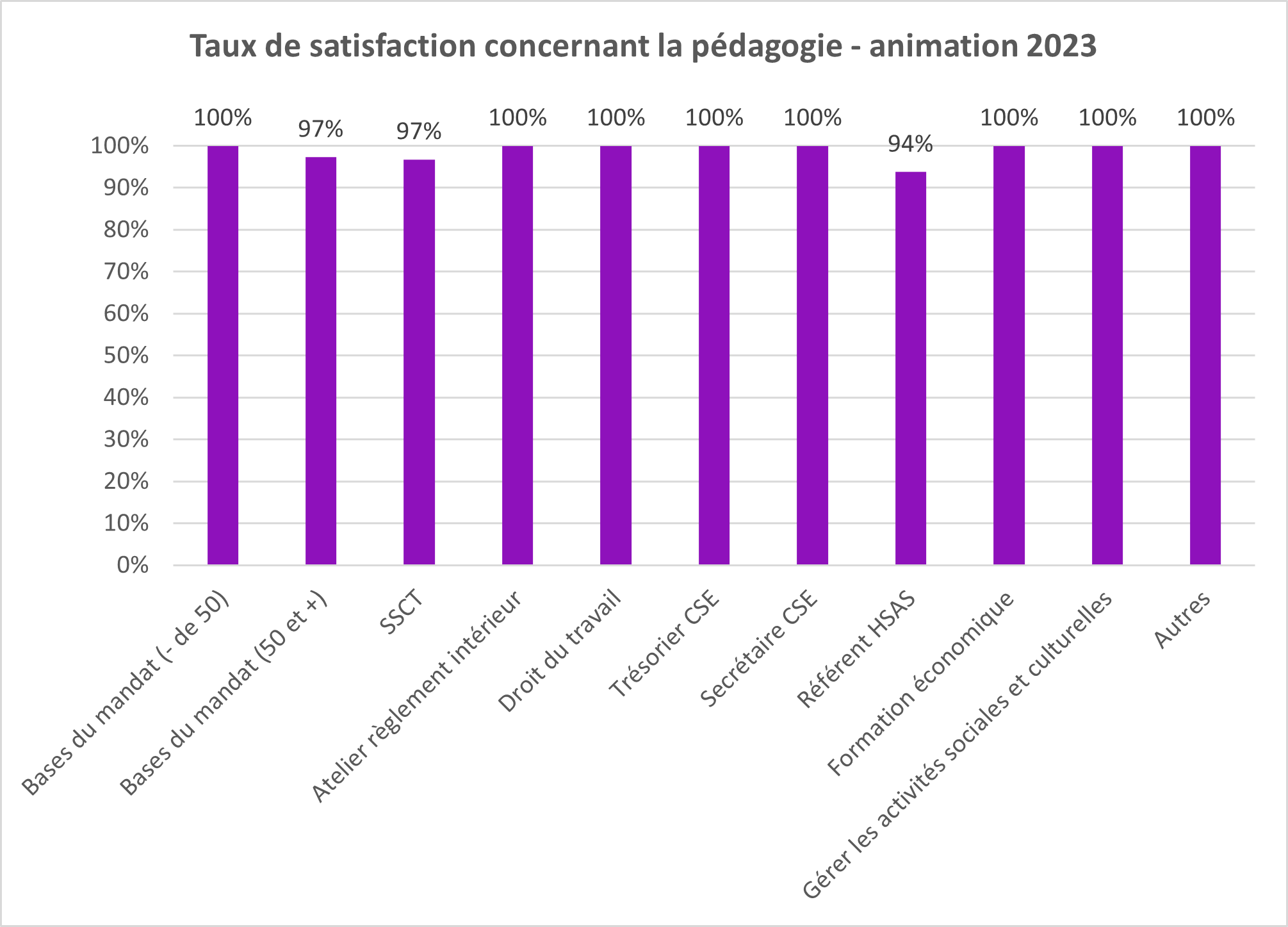 L'école des CSE statistiques