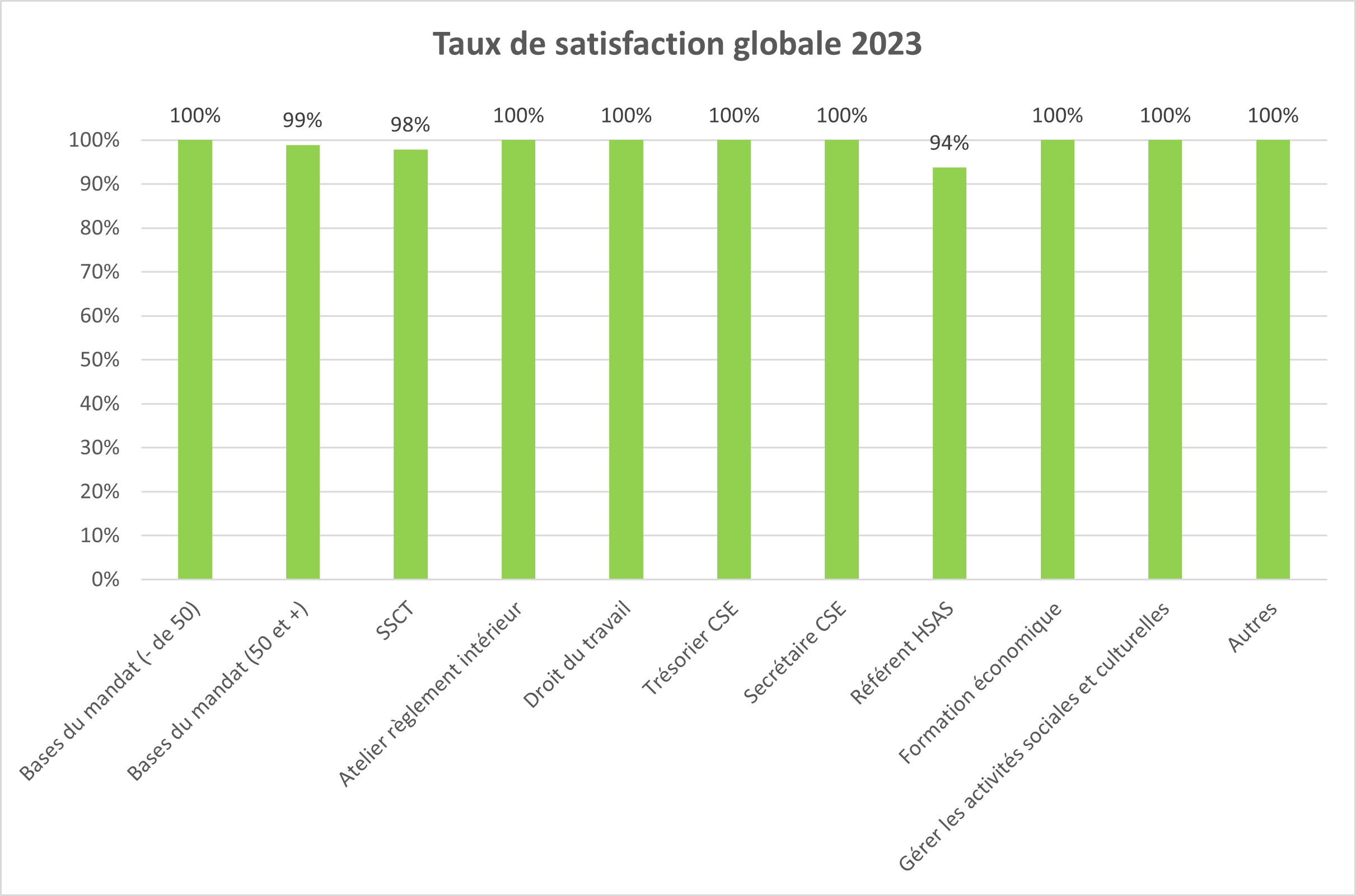 L'école des CSE statistiques